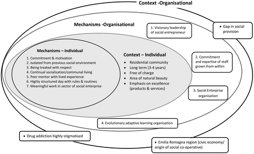 Figure 2. Schematic representation of the mechanisms and contextual features underpinning the San Patrignano model at the individual (micro) and organisational (meso) levels.