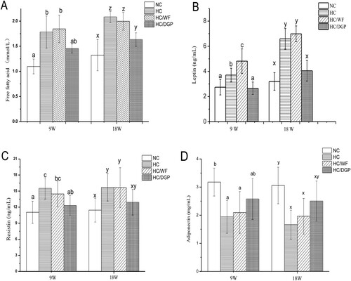 Figure. 3. The serum levels of free fatty acid, leptin, resistin and adiponectin in each group (n = 10 mice per group); NC, normal control; HC, hyperlipidaemia control; HC/WF, HC–wheat flour diet; HC/DGP, HC–detoxification ginkgo nut powder diet; values are mean ± S.D.; means with different letters (a–d) differ significantly in the 9th week (p < .05). Means within a row with different letters are significantly different (x–z) in the 18th week (p < .05).