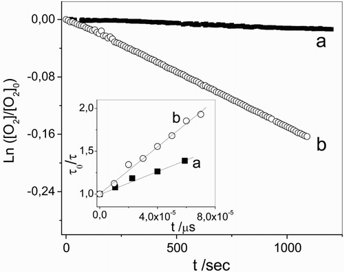 Figure 4 First-order plots for 0.5 mM vancomycin consumption plus Rose Bengal (A549  nm = 0.5) in aqueous solution at (a) pH 7.4 and (b) pH 11. Inset: Stern–Volmer plots for the quenching of O2 (1Δg)-phosphorescence emission by vancomycin in Rose Bengal (A532  nm = 0.3)/D2O at (a) pD 7.4 and (b) pD 11.