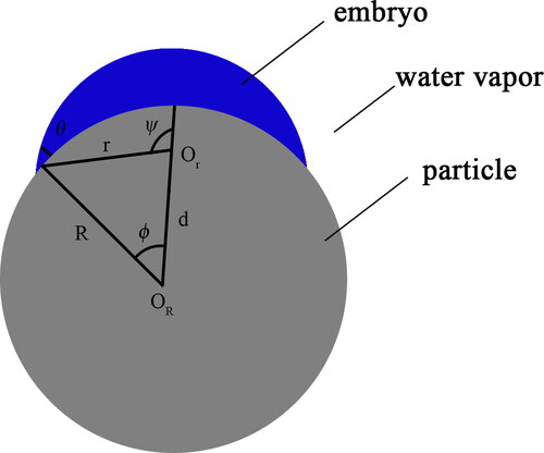 Figure 9. Fletcher’s embryo model of heterogeneous nucleation.