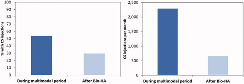 Figure 2. CS injection utilization during the multimodal period and after Bio-HA use (left: percent with CS injection use; right: total CS injections per month).