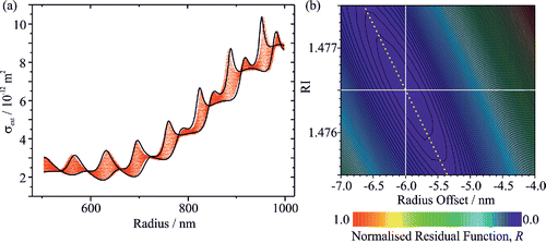 Figure 6. (a) The best-fit CSW Mie envelope (lines, black) to simulated σext data (points, red) for a particle evaporating from 1000 to 500 nm with m = 1.4750 + 0i. The input radius had 5 nm oscillations superimposed on the true radius evolution. (b) Contour plot showing the variation in the normalized residual function, R (Equation (Equation3[3] )), with varying fit parameters of radius offset Δa and refractive index n0.