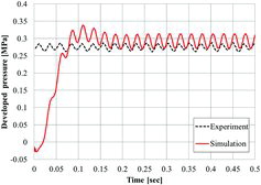 Figure 6. Transient of the developed pressure (159 m3/min, 20.4 Hz).