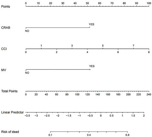 Figure 2 Nomogram for predicting the risk probability of death due to A. baumannii infection.