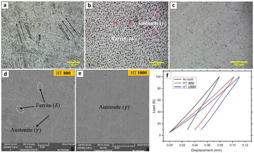Figure 32. Microstructure of the LPBF 316 L at conditions of (a) as-built, (b,c) solution-annealing treatment at 800 °C and 1000 °C, respectively, (d,e) SEM images of the samples solution treated at 800 °C and 1000 °C, respectively, and (f) load-displacement curves plotted via automatic ball indentation (ABI) testing (Reproduced with permission from[Citation252]).