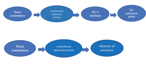 Figure 1. A simplified model of international norm violation leading to the institutional appraisal process which may induce EU’s emotions and, subsequently, its action or non-action.