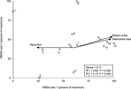 Figure 2. NMDS ordination of the 13 sampling sites based on mean EPT FFG biomass per site. P-values from a Monte Carlo test of non-random ordination structure. Arrow lengths denote strength of correspondence of FFG biomass with axis 1 values, only r2 > 0.50 shown. N = 3–4 per site (Table 1).