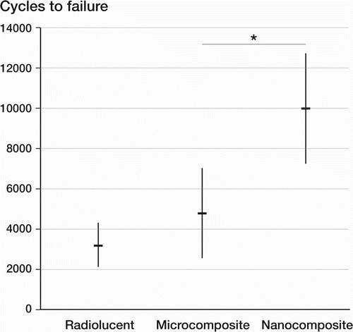 Figure 2. Fatigue life of radiolucent, microcomposite, and nanocomposite cements (cycles to failure, average (SD)).