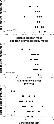 Figure 3 Correlation of relative leg lean mass (A), six-minute walk test (B) and vertical jump (C) with number of metabolic syndrome risk factors.Notes: *P≤0.05; **P≤0.01.