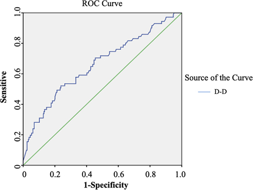 Figure 1 ROC curve of D-dimer levels for predicting sepsis outcome.