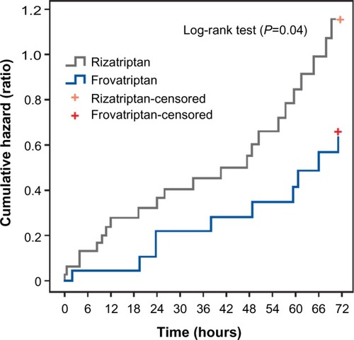 Figure 3 Kaplan–Meier plot of cumulative hazard of migraine recurrence over 72 hours in patients treated with frovatriptan compared to rizatriptan.