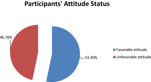 Figure 3 Participants’ attitude status regarding tuberculosis in Tepi general hospital, southwestern Ethiopia, May – June 2019 (N=415).