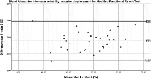 Figure 3. Bland and Altman plot for inter-rater reliability of the modified functional reach test (anterior movement). Bias = 0.84%, CI95% = 4.19%.