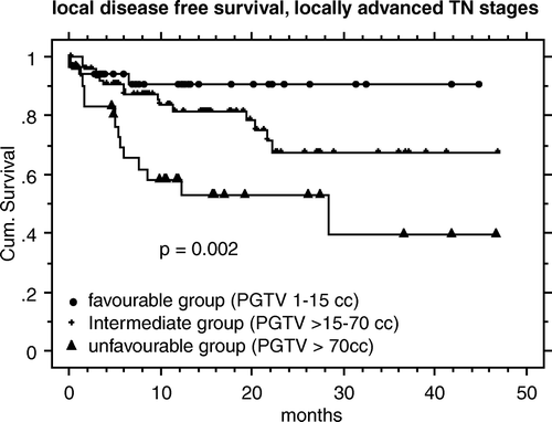 Figure 6.  Actuarial local disease free survival in T3-4, or any T N2c-3, and recurrent patients, stratified according to the volumetric staging (VS, n = 127, 33 events, p = 0.002), using the primary gross tumor volume (PGTV).