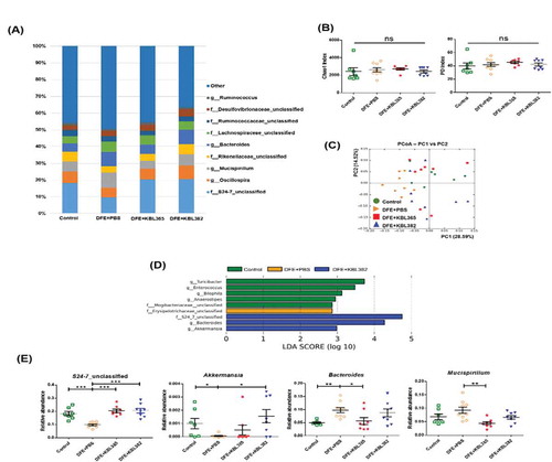 Figure 7. Effects of oral administration of L. rhamnosus KBL365 or L. paracasei KBL382 on the cecal microbiota of AD mice. Microbiome analyses were carried out using cecal samples from 7–9 mice per group. (A) Average relative abundances of taxa at the genus level. (B) Rarefaction plots based on the chao1 and phylogenic diversity (PD) indexes. (C) Principal component analyses of cecal microbiota structure based on weighted UniFrac distance. (D) Significantly different taxa among Control (green), DFE+PBS (yellow), and DFE+KBL382 (blue) samples, as determined using LEfSe analyses (LDA-score >2.5). (E) Comparison of relative abundances of significantly different microbial taxa at the genus level. Statistical analyses were performed using the Mann–Whitney U-test with no false discovery rate (FDR)-correction for comparison with DFE+PBS mice (N= 7–9 mice per group). Error bars represent SEM. * P< .05; ** P< .01; *** P< .001.