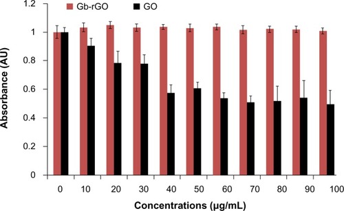 Figure 9 Effect of graphene oxide (GO) and Ginkgo biloba extract-reduced GO (Gb-rGO) on cell viability of MDA-MB-231 human cancer cells. Cell viability of MDA-MB-231 cells was determined by water-soluble tetrazolium 8 assay after 24-hour exposure to different concentrations of GO or Gb-rGO. The results represent the means of three separate experiments, and error bars represent the standard error of the mean. GO-treated groups showed statistically significant differences from the control group by Student’s t-test (P<0.05).Abbreviation: AU, arbitrary unit.