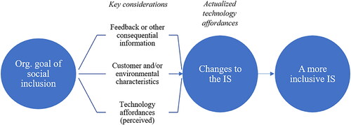 Figure 3. Financial inclusion through inclusive IS design.