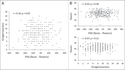 Figure 2 Gregariousness and face recognition ability. (A) Gregariousness is positively correlated with face-specific recognition ability (FRA, the difference score between accuracy in recognizing faces versus flowers). (B) Both gregariousness and FRA are not correlated with IQ measured by Raven APM.