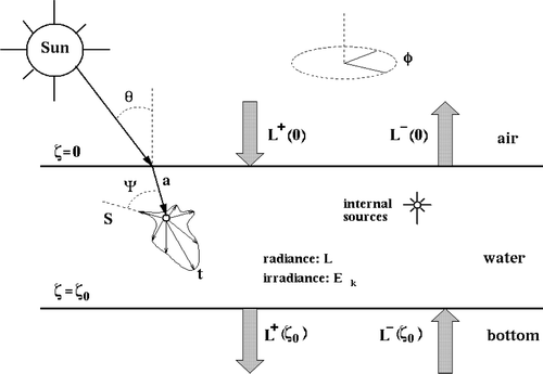 Figure 4. Pictorical representation of the direct radiative problem.