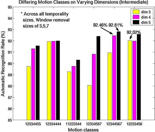 Figure 6. Recognition rates of the six motion class definitions for the intermediate surgeon across all 14 temporality sizes with window removal sizes of w = (3, 5, 7). Motion class 12344567 had the highest average recognition rate across dimensions 4 and 5, while 12233456 had the highest rate for dimension 3. [Color version available online.]