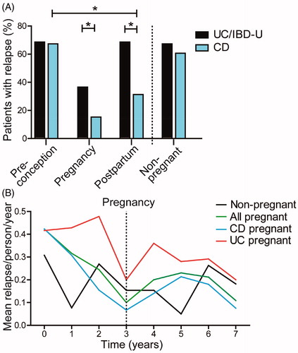 Figure 2. Disease course of IBD patients before, during and after pregnancy. (A) Significantly more UC/IBD-U patients than CD patients experienced relapses during pregnancy (36% vs 14.7%, respectively, p = .021) and post-partum (68% vs 30.7%, respectively, p = .01). Also, fewer CD patients presented with relapse post-partum as compared to pre-pregnancy (66.7% vs 30.7%, respectively, p = .01). (B) Mean relapses per person per year during the complete follow up time. For the patients who became pregnant this is displayed as 3 years pre-pregnancy and 4 years after pregnancy.