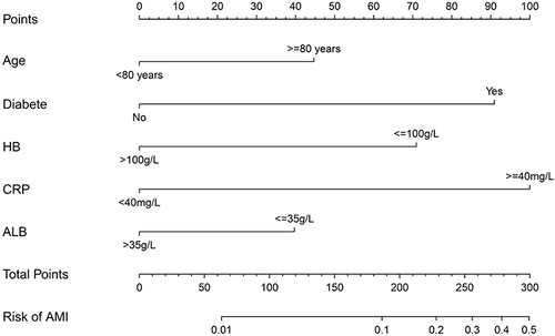 Figure 2 A model of risk prediction for AMI.