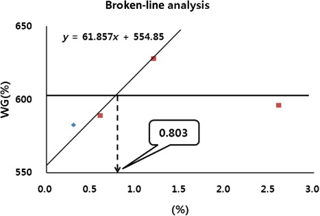 Figure 1. Broken-line regression analysis of weight gain (%) in juvenile Nile Tilapia, O. niloticus, fed five experimental diets.