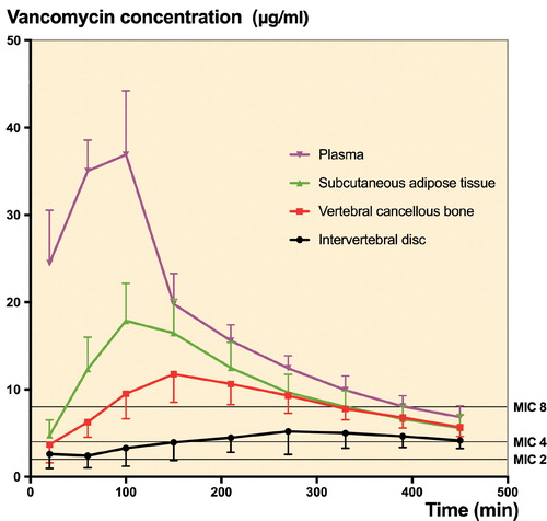 Figure 2. Mean concentration-time profiles for plasma, subcutaneous adipose tissue, vertebral cancellous bone, and the intervertebral disc. Bars represent 95% confidence intervals. MICs of 2, 4, and 8 µg/mL are also inserted.