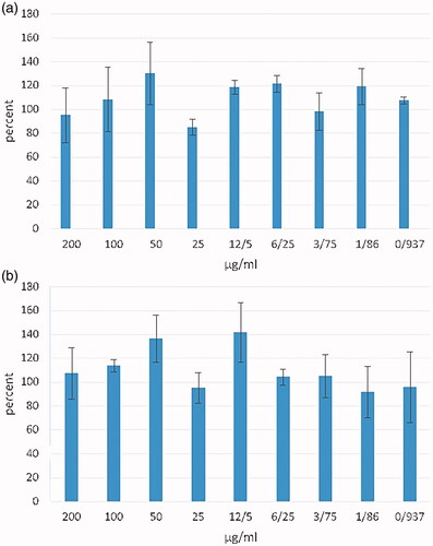 Figure 6. MTT assay against HEK293 cells with different concentrations of HBsAg-loaded MLCMNP (a) and LCMNP (b) nanoparticles. Data are shown as mean ± SD (n = 3).