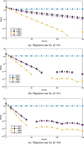 Figure 4. Migration rate based on the mathematical engineering education model. (a). Migration rate for μ=0.2. (b). Migration rate for μ=0.4. (c). Migration rate for μ=0.6.