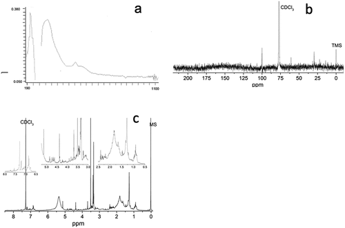 Figure 3. Spectra of H27 fraction obtained by (a) UV-Vis, (b) 13C NMR (dissolved in CDCl3) and (c) 1H NMR (dissolved in CDCl3).