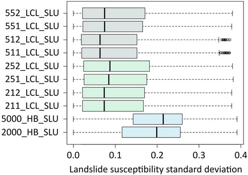 Figure 6. Boxplot of the standard deviation pixel scores zoned into the SLUs.