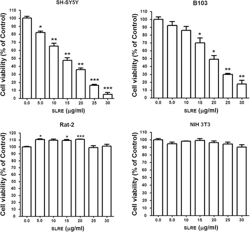 Figure 1. Antiproliferative and cytotoxic effects of SLRE in different cell lines. SH-SY5Y, B103, Rat-2, and NIH 3T3 cells were cultured in 96-well plates and treated with various concentrations of SLRE. After treatment for 24 h, CCK-8 (10 μl, Dojindo Lab) was added to each well of the plates and incubated for 3 h. A 96-well microtiter plate reader (Molecular Devices) was used to determine the absorbance at 450 nm for cell viability. Each point is the mean ± SEM of five samples. Data were composed of the means from three independent experiments in which the activity in the absence of SLRE versus in the presence of SLRE was found to be significantly different (n = 3, *p < 0.05, **p < 0.01, ***p < 0.001).