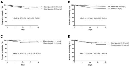 Figure 1 Kaplan–Meier survival curves for inpatients with community acquired pneumonia (CAP) according to blood glucose level (A), age (B), blood glucose level in middle-age subjects 45–64 years (C), and blood glucose level in elderly ≥65 years (D).