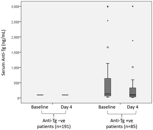 Figure 2. The boxplots for serum anti-thyroglobulin (anti-Tg) (in ng/mL) at baseline and on day 4 in patients with or without anti-Tg autoantiboody.