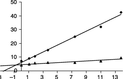 Figure 5 Dixon plot for the determination of the dissociation constant (Ki) value of MKTI at two different concentration of BAPNA. Final concentrations of substrate were 0.003 M (▪) and 0.006 M (▴). The reciprocals of velocity were plotted against different concentrations of MKTI.