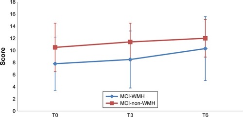 Figure 3 RAVLT delayed recall scores in the MCI-WMH vs MCI-non-WMH at baseline (T0), postintervention (T3), and 3-month follow-up (T6).Abbreviations: MCI, mild cognitive impairment; MCI-WMH, MCI with moderate or severe white matter hyperintensities; MCI-non-WMH, MCI with no or little white matter hyperintensities; RAVLT, Rey Auditory Verbal Learning Test.