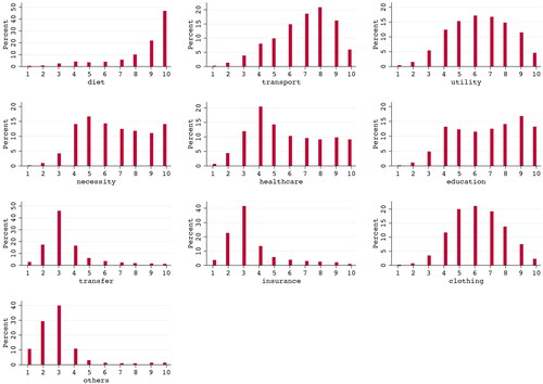 Figure 1. Histograms of the SPR indicatorsNote: By design, larger numbers here reflect higher priorities.Source: Authors’ elaboration using CFPS data.