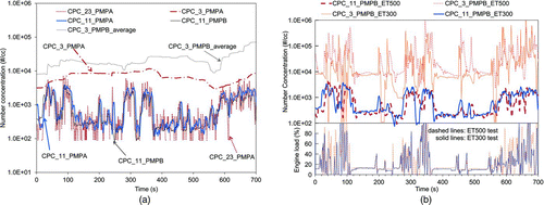 FIG. 7 Particle concentrations under high-dilution and high-temperature conditions for the UDDS cycle: (a) PMP system-A at 1500 DR, PMP system B at 110 DR, a manual 200-s running average was performed for the CPC_3_PMPB to facilitate comparisons with the CPC_3_PMPA; (b) PMP system-B at VPR = 500°C and VPR = 300°C. (Color figure available online.)