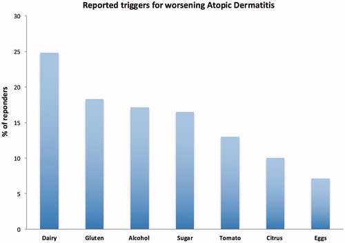 Figure 1. Reported triggers for worsening atopic dermatitis.