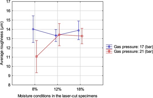 Figure 5. The effect of the interaction between gas pressure and moisture content on average surface roughness (Ra) measured perpendicular to the grain (vertical bars denote 95% confidence intervals).