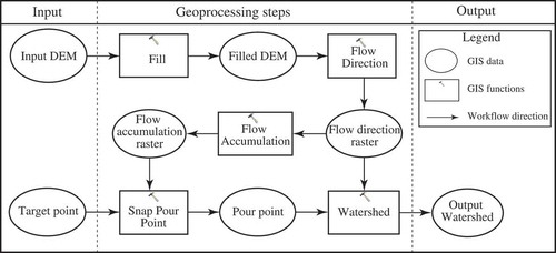 Figure 3. An ArcGIS flowchart to delineate the watershed boundary for a target point.