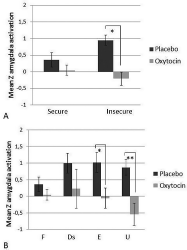 Figure 3. (A) Z-values (M, SE) of right amygdala activation during infant crying compared with control sounds for individuals with secure and insecure attachment representations in the placebo and oxytocin group. Oxytocin reduces amygdala activation, but this effect is most pronounced in individuals with an insecure attachment representation. * p < .05. (B) (for illustrative purposes) Z-values (M, SE) of right amygdala activation during infant crying compared with control sounds for individuals with a secure (F, OT: n = 13, Pla: n = 7), dismissing (Ds, OT: n = 1, Pla: n = 4), preoccupied (E, OT: n = 4, Pla: n = 4), and unresolved (U, OT: n = 3, Pla: n = 6) classification in the placebo and oxytocin group. * p < .05 ** p < .01.