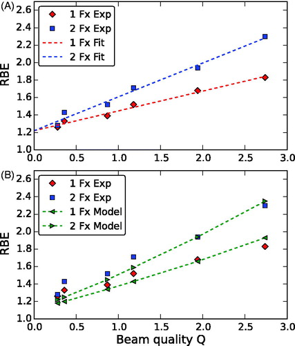 Figure 4. The relative biological effectiveness (RBE) as a function of the beam quality Q. Comparison of experimental RBE data for 1 and 2 fractions with (a) linear fits of the experimental data and (b) the proposed RBE model. See text for details.