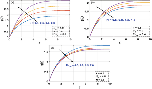 Figure 2. Effects of k, N, and Rem on stream function.