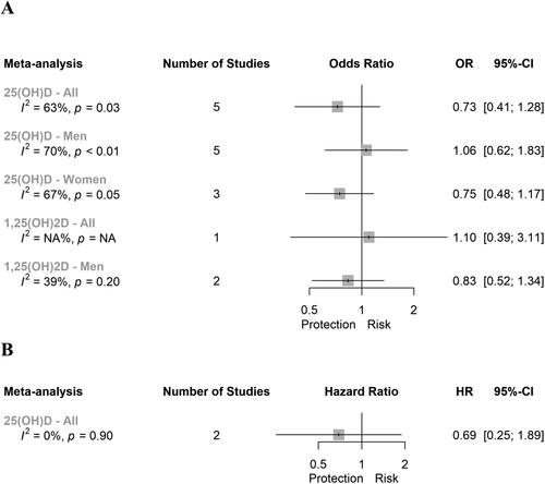 Figure 4. Super plot of case-control and prospective cohort studies assessing the association between circulating vitamin D levels (highest versus lowest categories) and the risk of colon cancer. A. Case-control studies for CC risk; B. Prospective studies for CC risk. Meta-analyses were constructed using generic inverse-variance fixed-effects model (for meta-analysis with less than 5 studies) or random-effects model (for meta-analysis with 5 or more studies). Abbreviations: CI, confidence interval; HR, hazard ratio; NA, not applicable; OR, odds ratio; vit, vitamin.