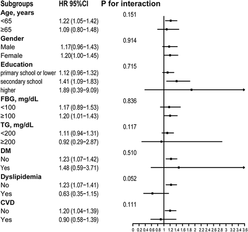 Figure 3 Subgroups analyses of the relationship between TyG index and new-onset hypertension after adjustment for smoke, drink, heart rate, marital status, gender, height, platelets, total cholesterol, LDL-C, HbA1c, hemoglobin.