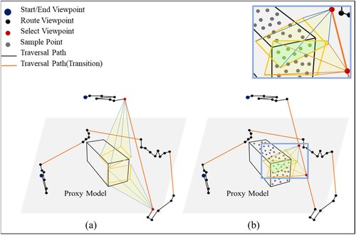 Figure 3. Schematic diagram of the (a) transition path and (b) transition viewpoint.