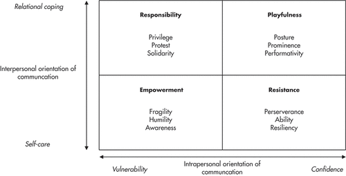 Figure 1. Self-presentation strategies of influencers with disabilities.