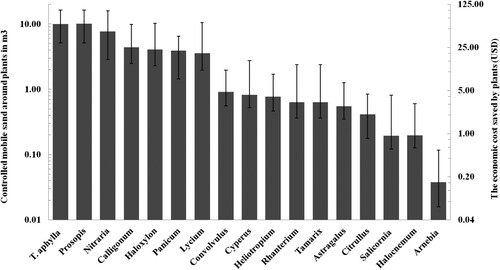 Figure 2. The cost, average volume and standard deviation for trapped mobile sand in cubic meter around dominant native plants and trees in Kuwait [Citation40].